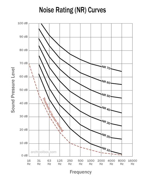 Noise Rating (NR) Curves